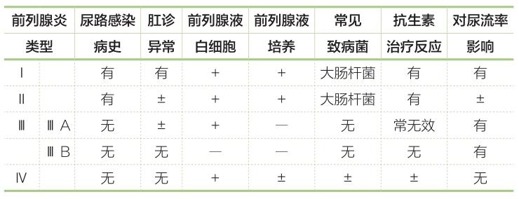 南京邦德中医院科普：前列腺炎分类有哪几种？
